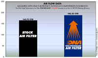 DNA Filters Kawasaki ZX14R 2012- Air Filter