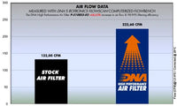 DNA Filters Suzuki V-Strom 1000 2002-2013 Air Filter