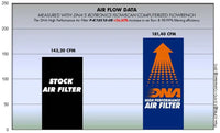 DNA Filters Kawasaki Ninja / SX 1000 2010- Air Filter
