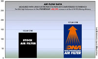 DNA Filters Honda CRF 1000 Africa Twin / Adventure 2016-2019 Air Filter